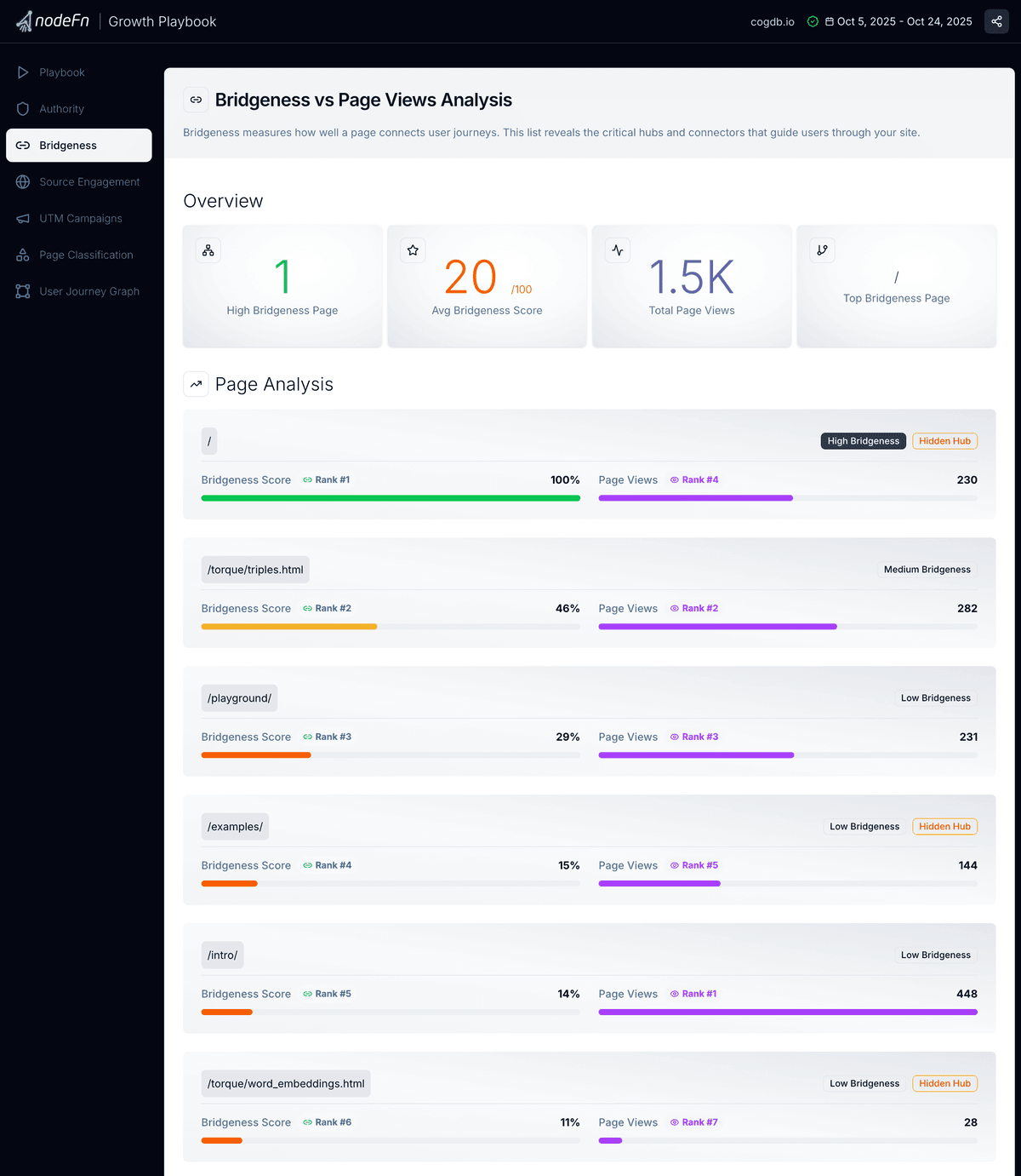 Bridgeness vs Page Views Analysis highlighting critical connector pages