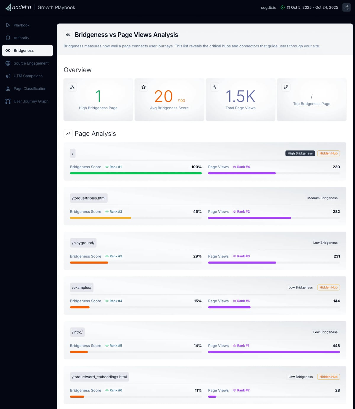 Bridgeness vs Page Views Analysis highlighting critical connector pages