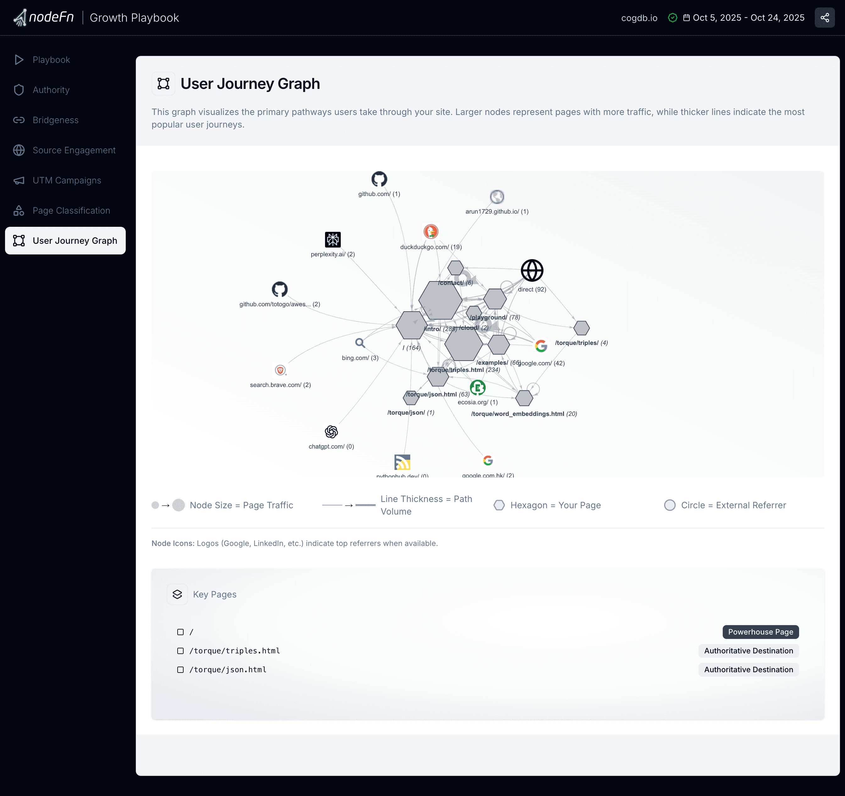 User Flow Network Graph