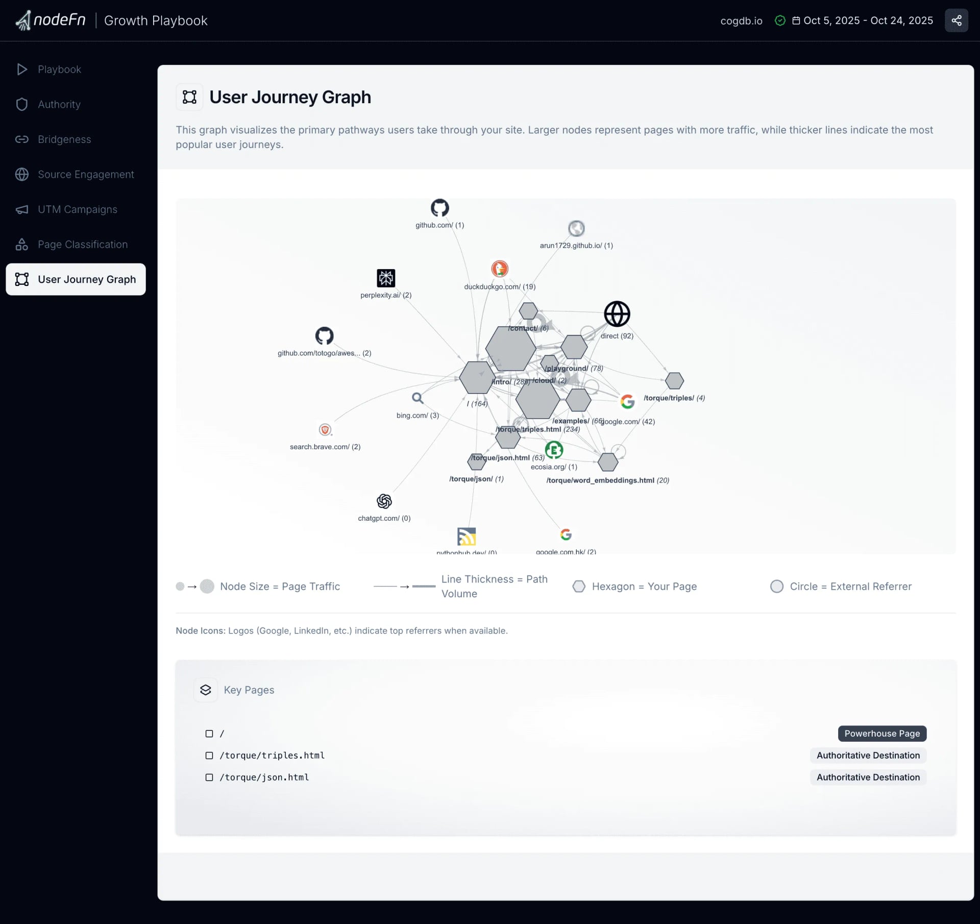 User Flow Network Graph