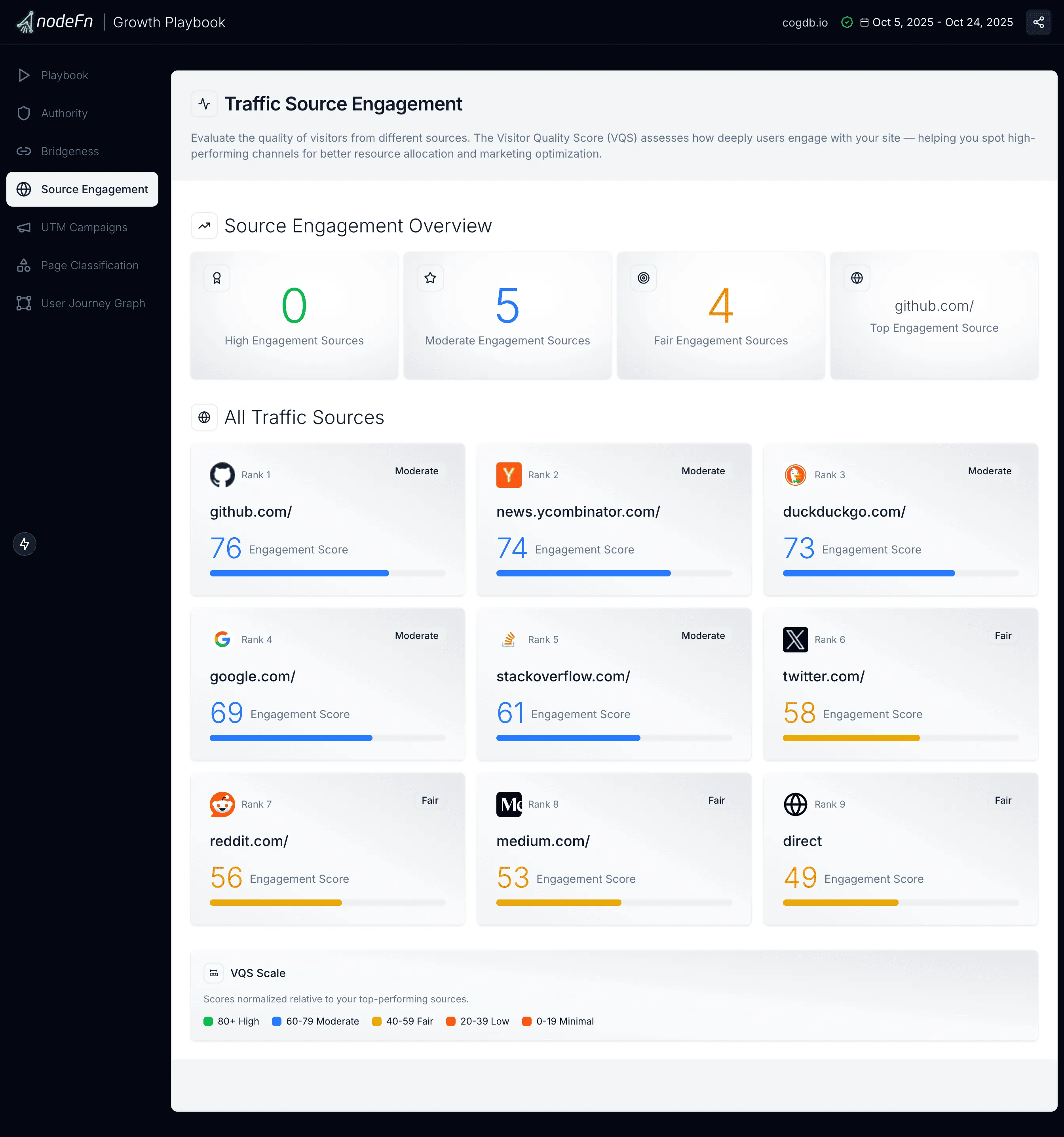 Visitor Quality Score by Source