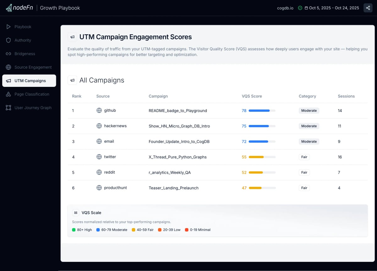 Visitor Quality Score (VQS) by UTM campaign