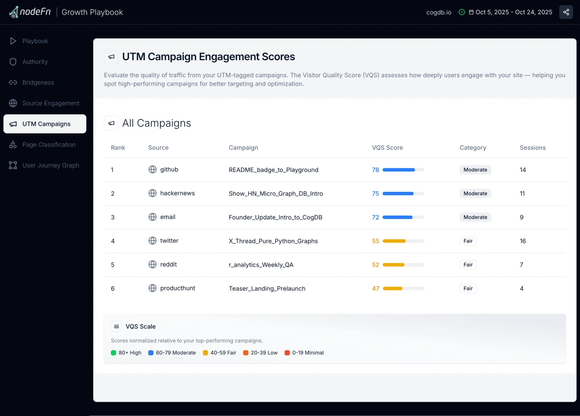 Visitor Quality Score by UTM Campaign